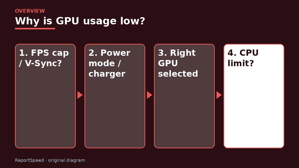 Overview diagram: Why is GPU usage low? — FPS cap / V-Sync?; Power mode / charger; Right GPU selected; CPU limit?
