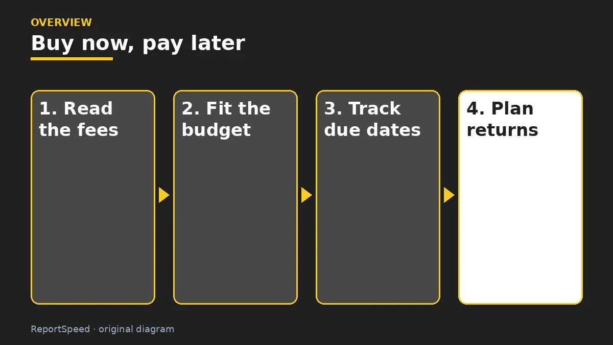 Overview diagram: Buy now, pay later — Read the fees; Fit the budget; Track due dates; Plan returns