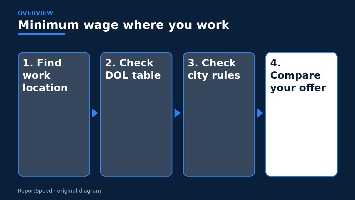 Overview diagram: Minimum wage where you work — Find work location; Check DOL table; Check city rules; Compare your offer