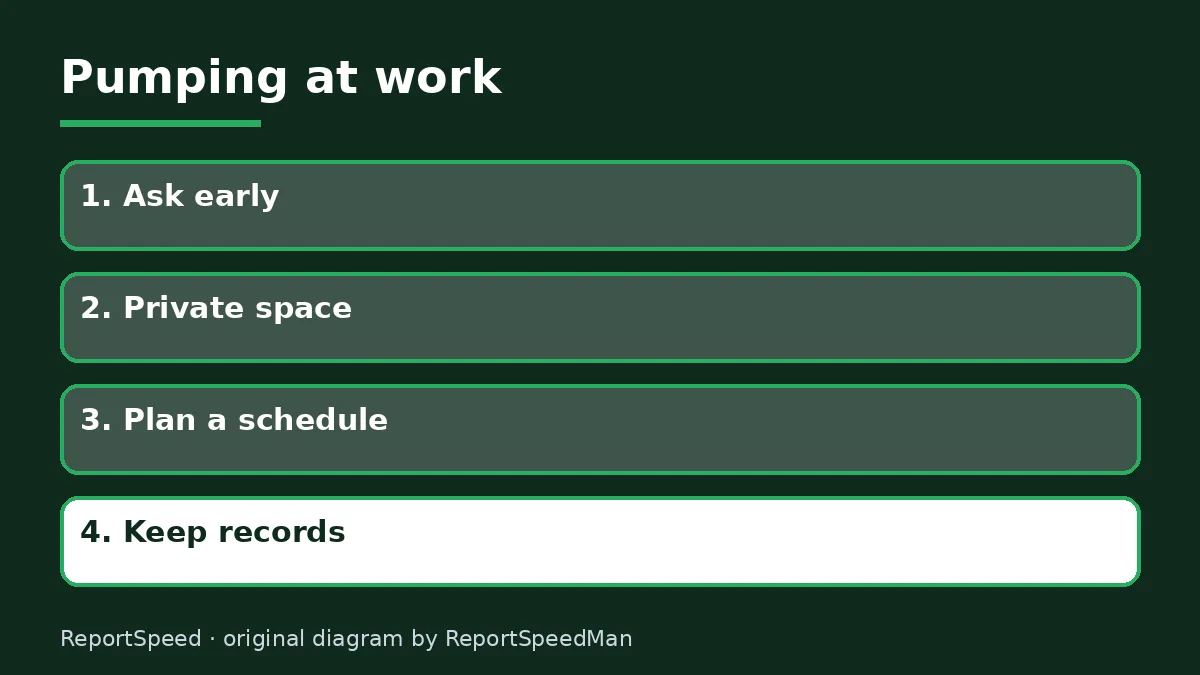 Diagram: Pumping at work — Ask early; Private space; Plan a schedule; Keep records