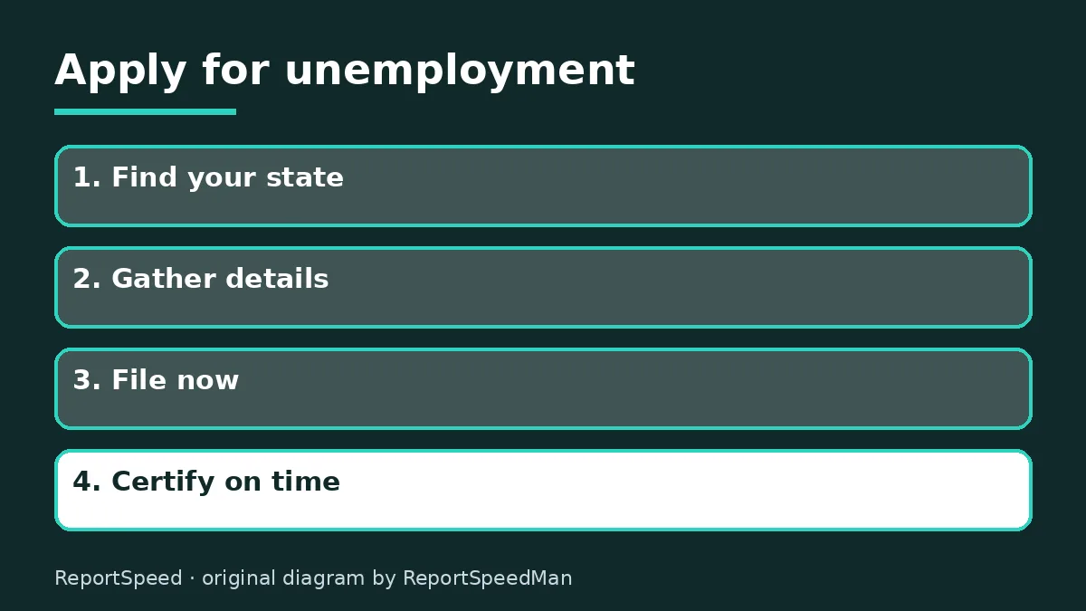 Diagram: Apply for unemployment — Find your state; Gather details; File now; Certify on time