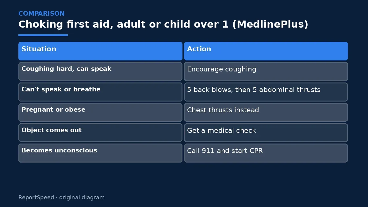 Comparison chart: Choking first aid, adult or child over 1 (MedlinePlus)