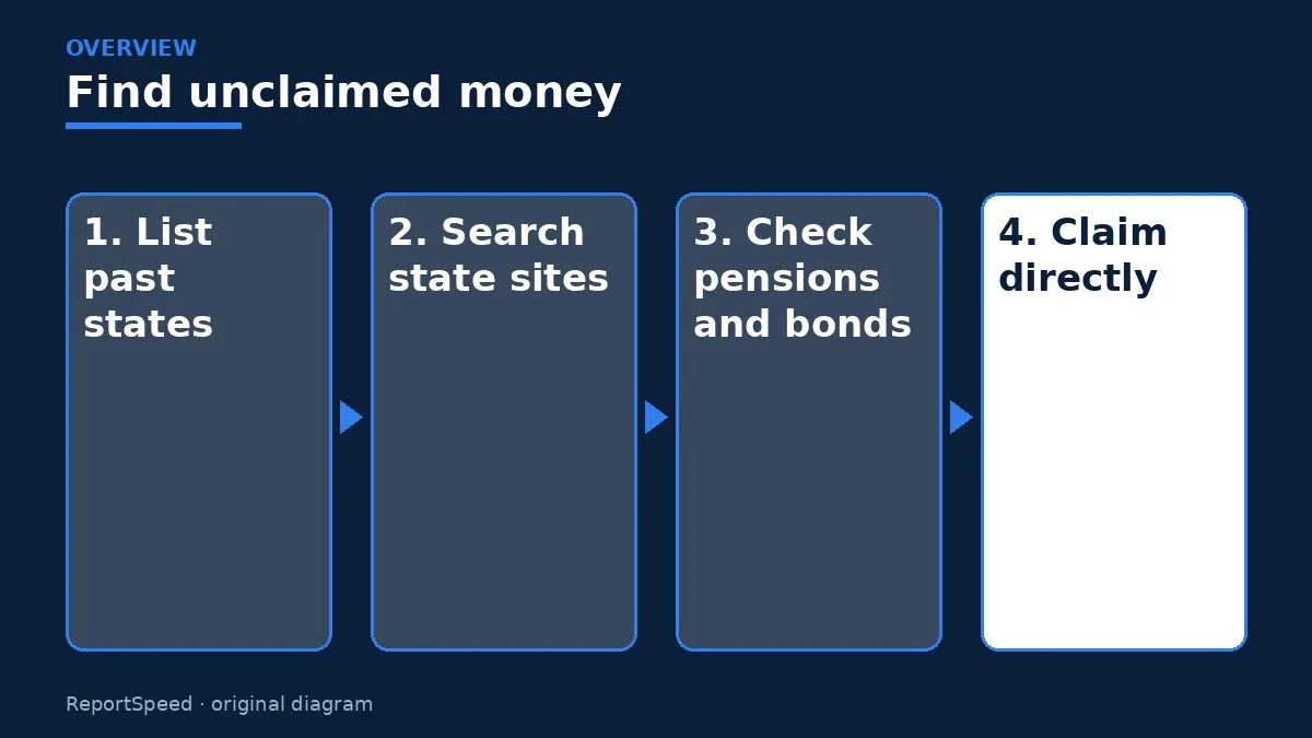Overview diagram: Find unclaimed money — List past states; Search state sites; Check pensions and bonds; Claim directly