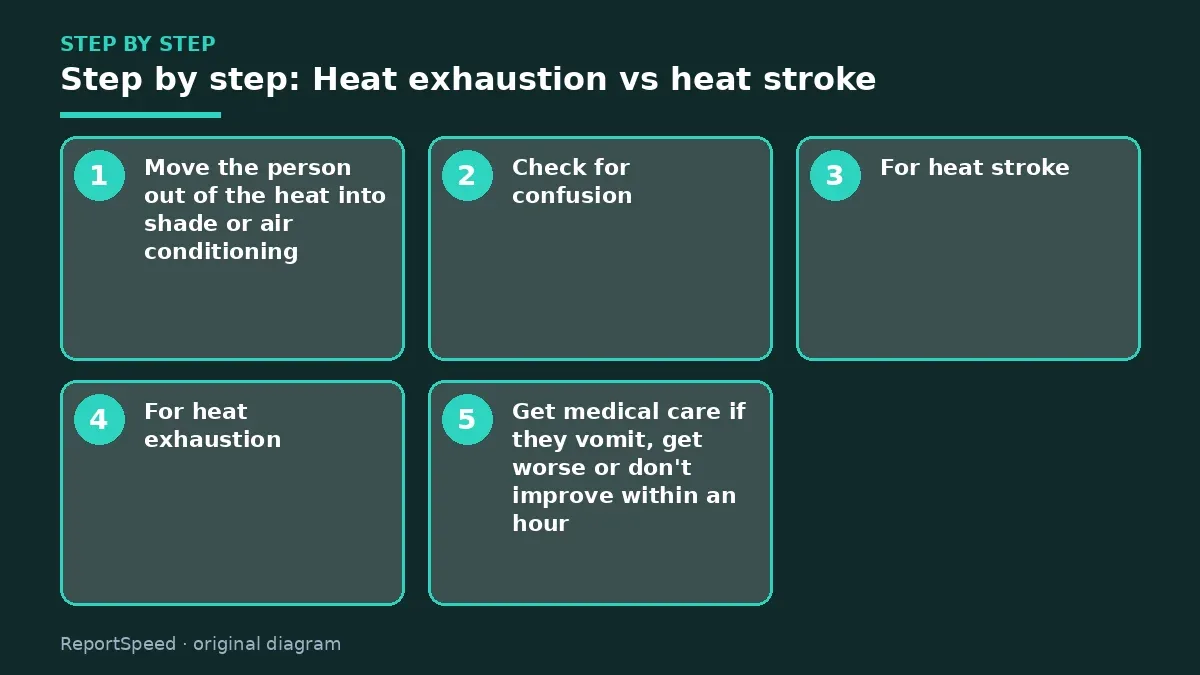Step illustration: numbered steps for Heat exhaustion vs heat stroke