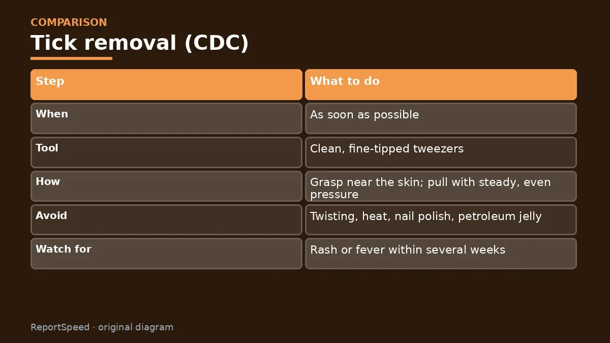 Comparison chart: Tick removal (CDC)