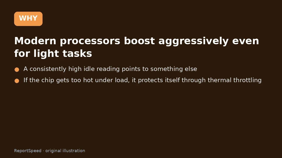 Cause: Modern processors boost aggressively even for light tasks