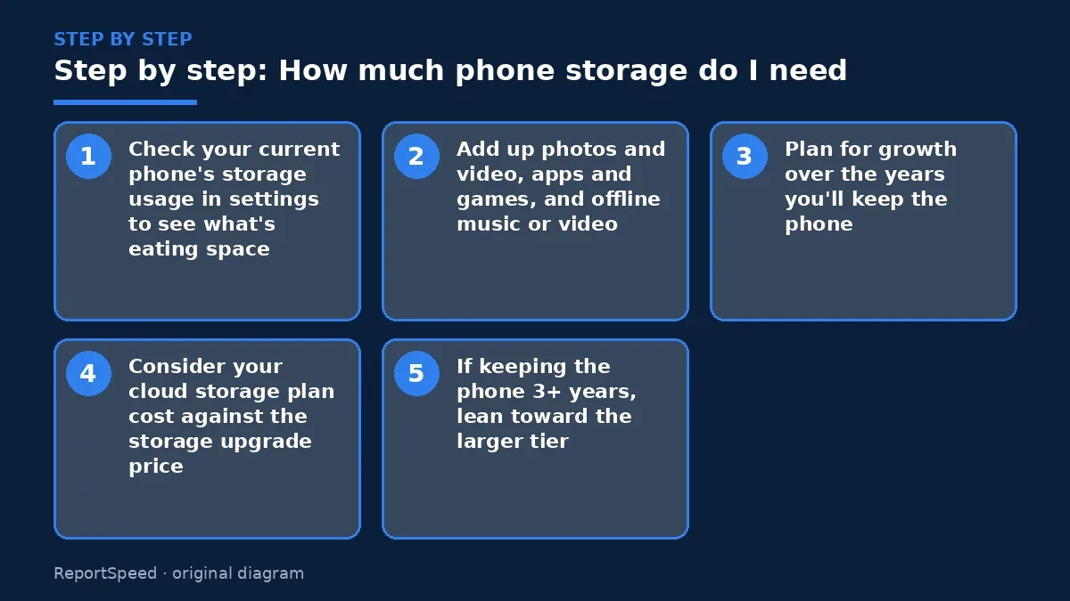 Step illustration: numbered steps for How much phone storage do I need