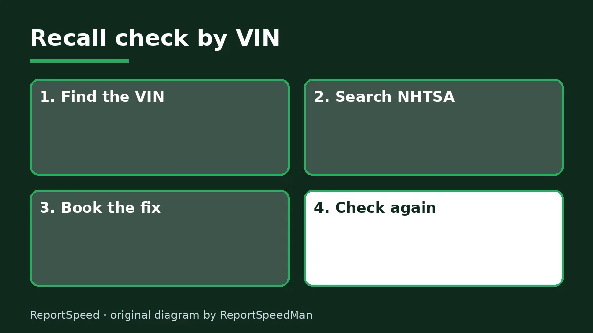 Diagram: Recall check by VIN — Find the VIN; Search NHTSA; Book the fix; Check again