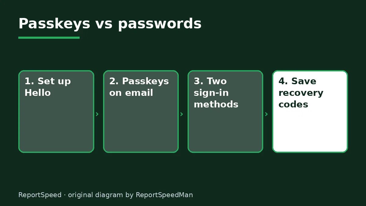 Diagram: Passkeys vs passwords — Set up Hello; Passkeys on email; Two sign-in methods; Save recovery codes