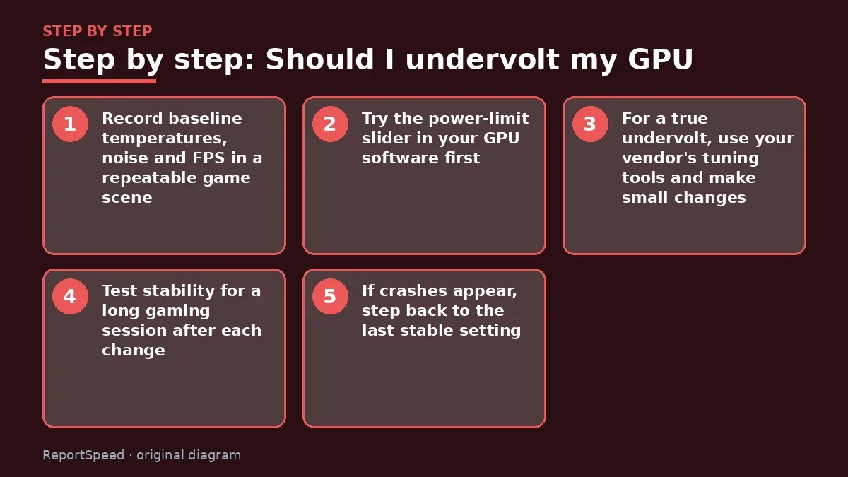 Step illustration: numbered steps for Should I undervolt my GPU