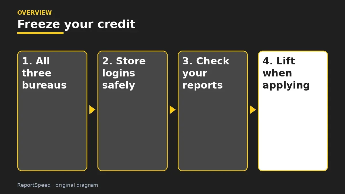 Overview diagram: Freeze your credit — All three bureaus; Store logins safely; Check your reports; Lift when applying