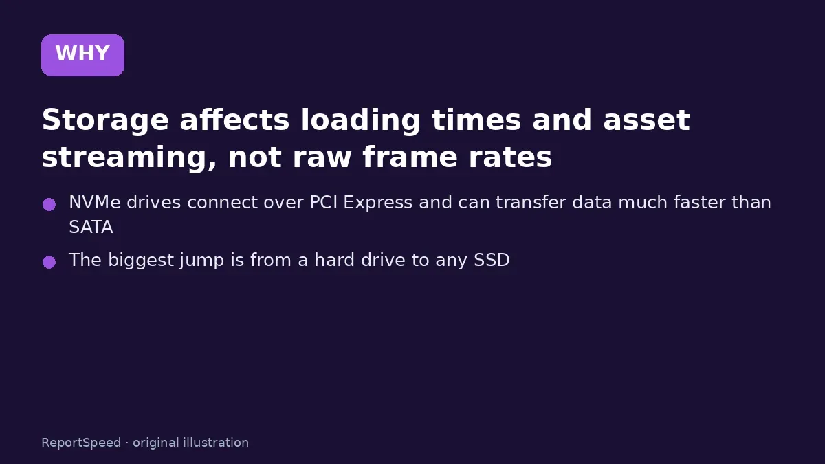 Cause: Storage affects loading times and asset streaming, not raw frame rates