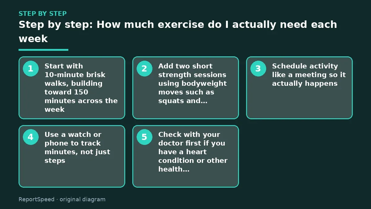 Step illustration: numbered steps for How much exercise do I actually need each week