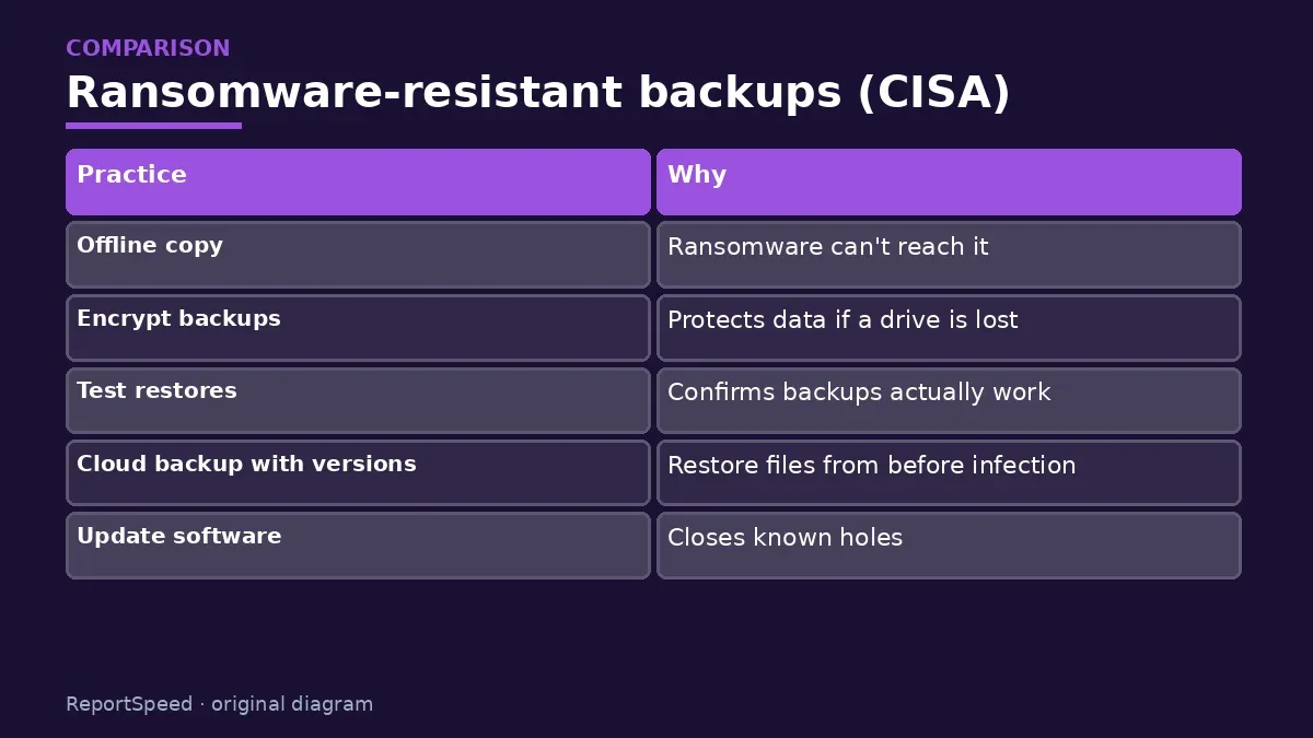 Comparison chart: Ransomware-resistant backups (CISA)