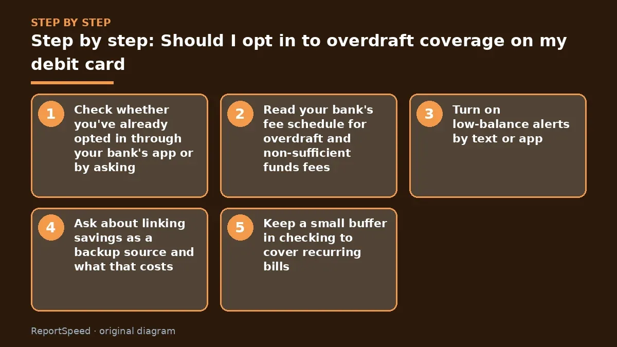 Step illustration: numbered steps for Should I opt in to overdraft coverage on my debit card
