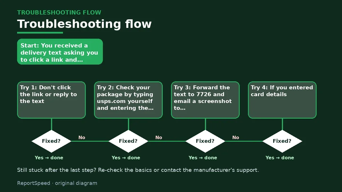 Troubleshooting flowchart: try each step in order and stop when it is fixed — Got a USPS text about a missed delivery