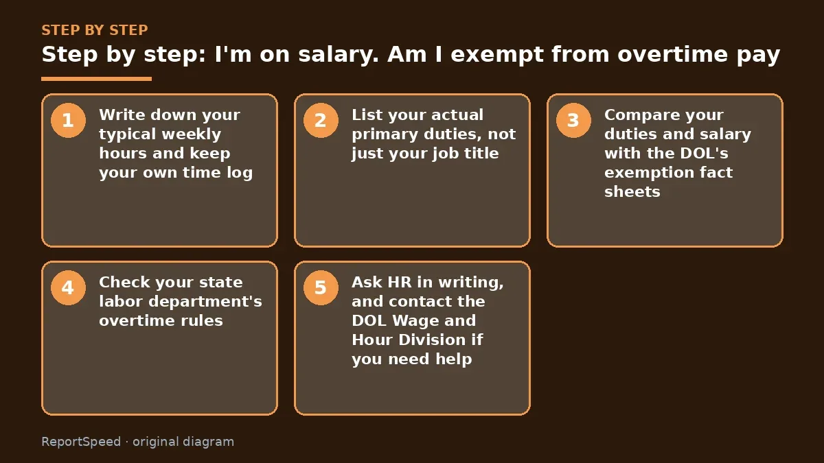 Step illustration: numbered steps for I'm on salary. Am I exempt from overtime pay