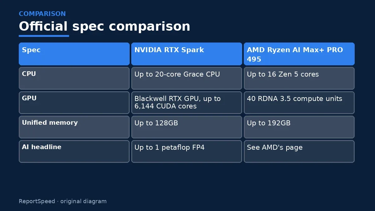 Comparison chart: Official spec comparison