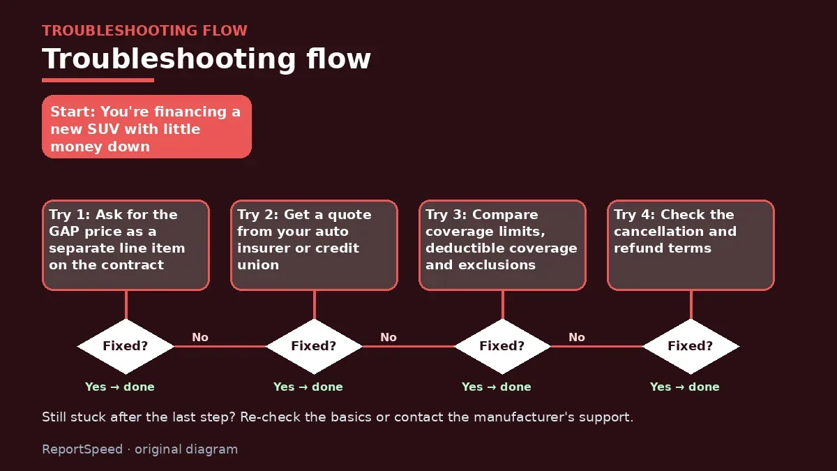 Troubleshooting flowchart: try each step in order and stop when it is fixed — Do I need GAP insurance on a new car loan