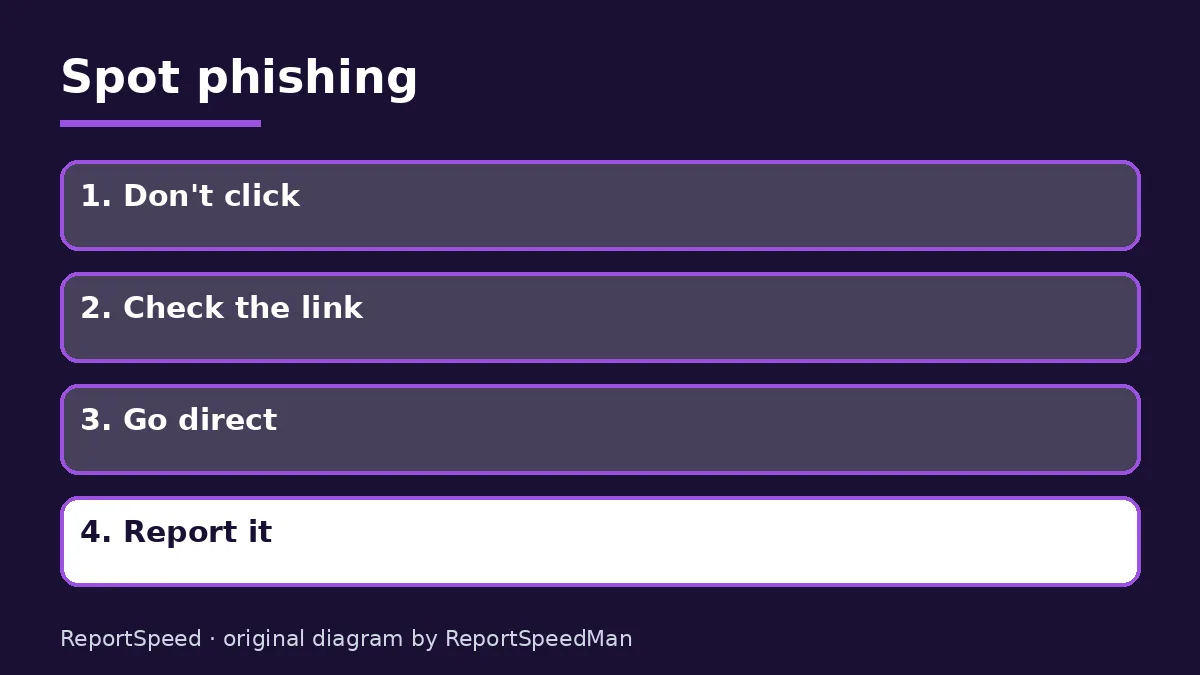 Diagram: Spot phishing — Don't click; Check the link; Go direct; Report it
