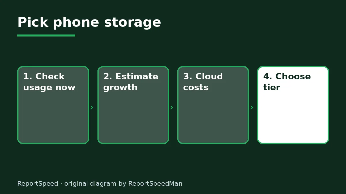 Diagram: Pick phone storage — Check usage now; Estimate growth; Cloud costs; Choose tier