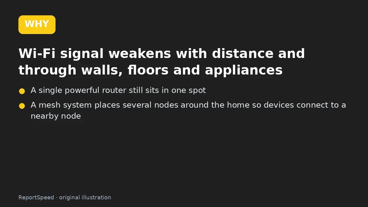 Cause: Wi-Fi signal weakens with distance and through walls, floors and appliances