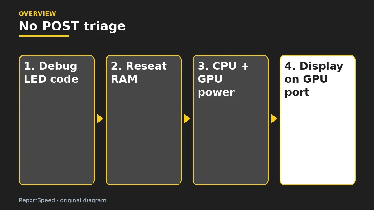 Overview diagram: No POST triage — Debug LED code; Reseat RAM; CPU + GPU power; Display on GPU port