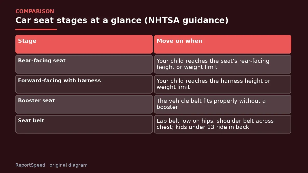 Comparison chart: Car seat stages at a glance (NHTSA guidance)
