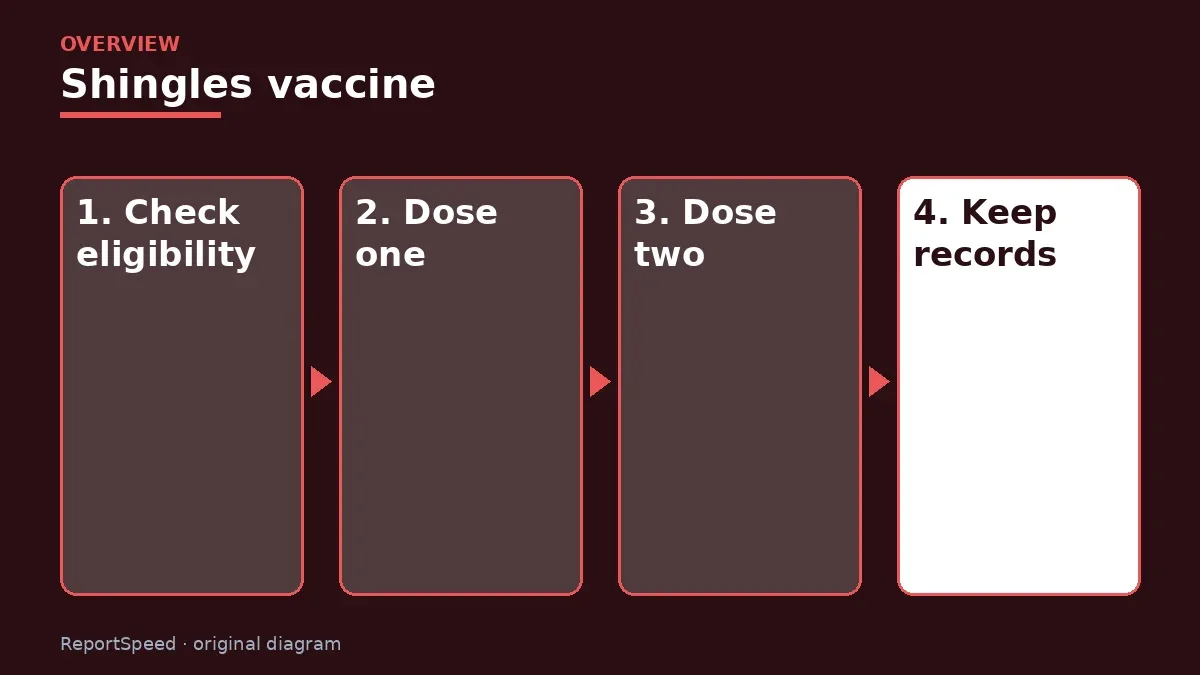 Overview diagram: Shingles vaccine — Check eligibility; Dose one; Dose two; Keep records