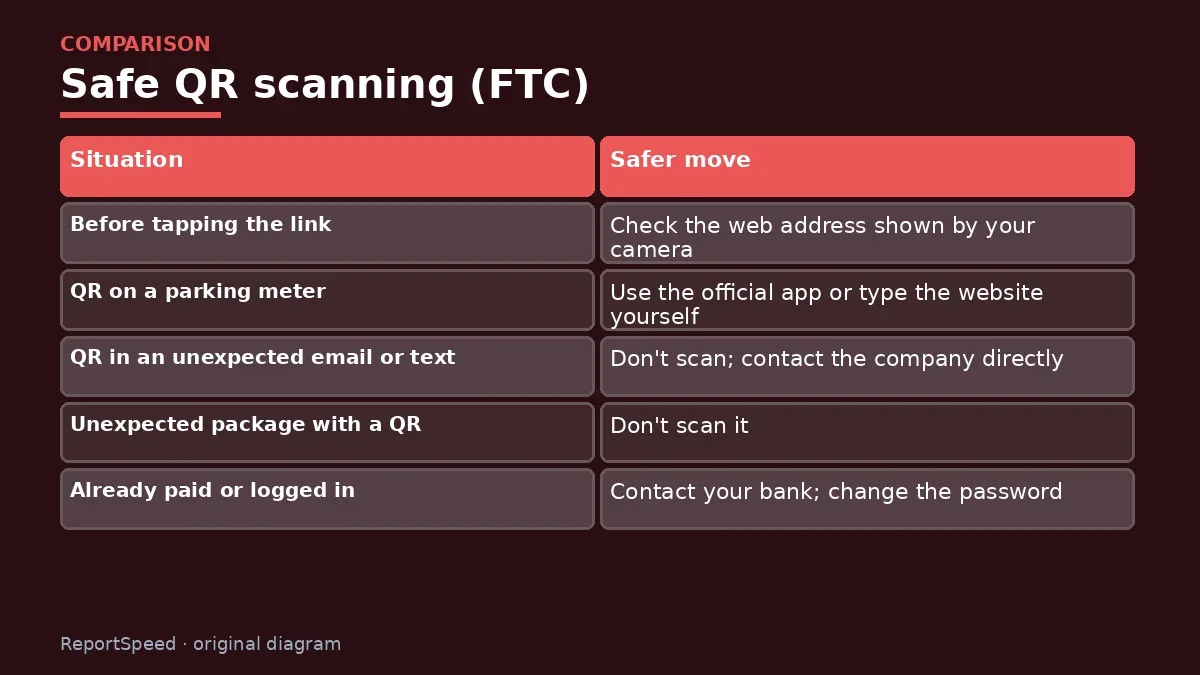 Comparison chart: Safe QR scanning (FTC)
