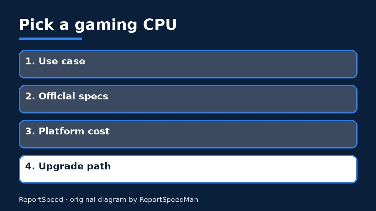Diagram: Pick a gaming CPU — Use case; Official specs; Platform cost; Upgrade path