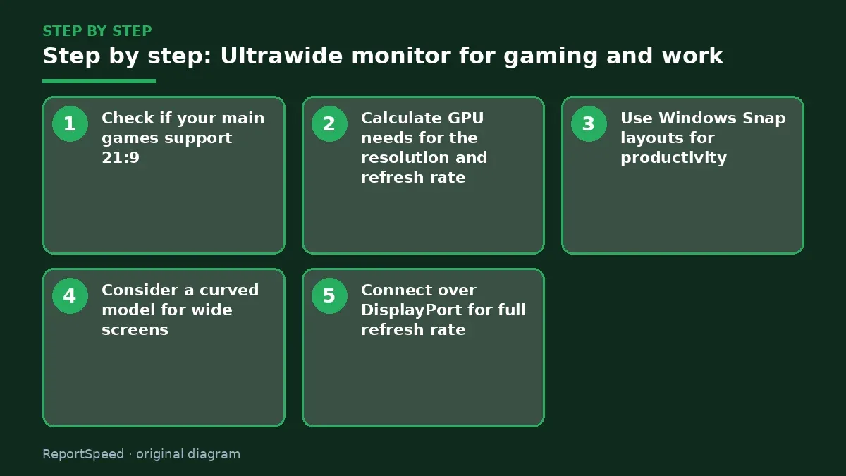 Step illustration: numbered steps for Ultrawide monitor for gaming and work