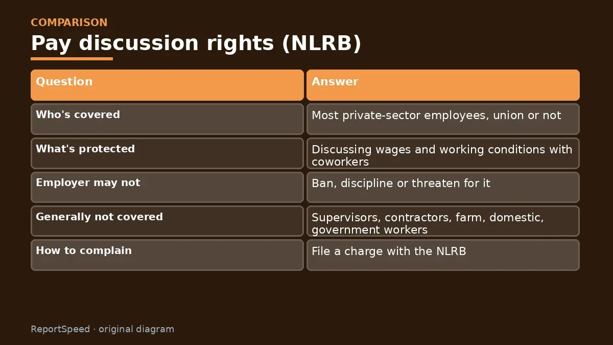 Comparison chart: Pay discussion rights (NLRB)