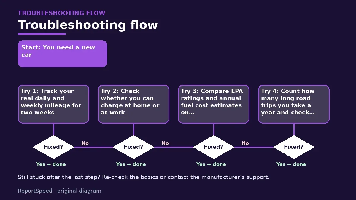 Troubleshooting flowchart: try each step in order and stop when it is fixed — Hybrid vs electric vs gas car