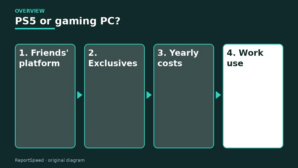 Overview diagram: PS5 or gaming PC? — Friends' platform; Exclusives; Yearly costs; Work use