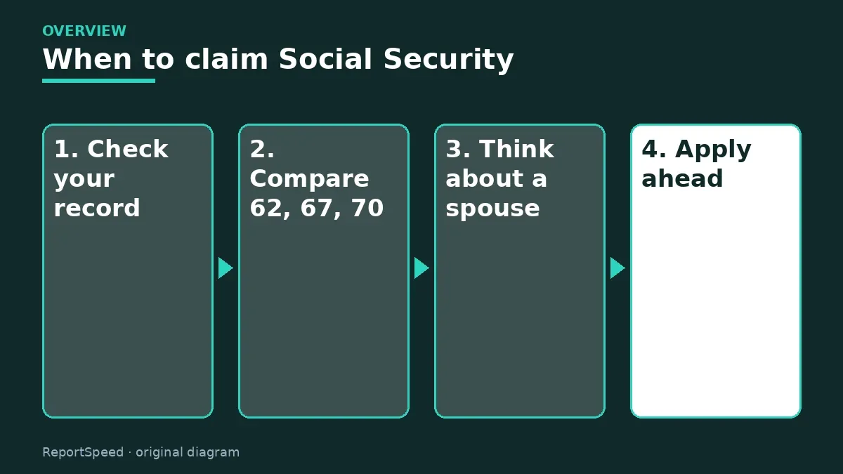 Overview diagram: When to claim Social Security — Check your record; Compare 62, 67, 70; Think about a spouse; Apply ahead