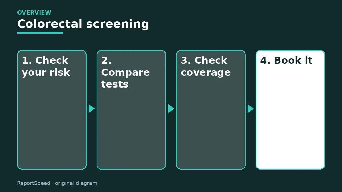 Overview diagram: Colorectal screening — Check your risk; Compare tests; Check coverage; Book it
