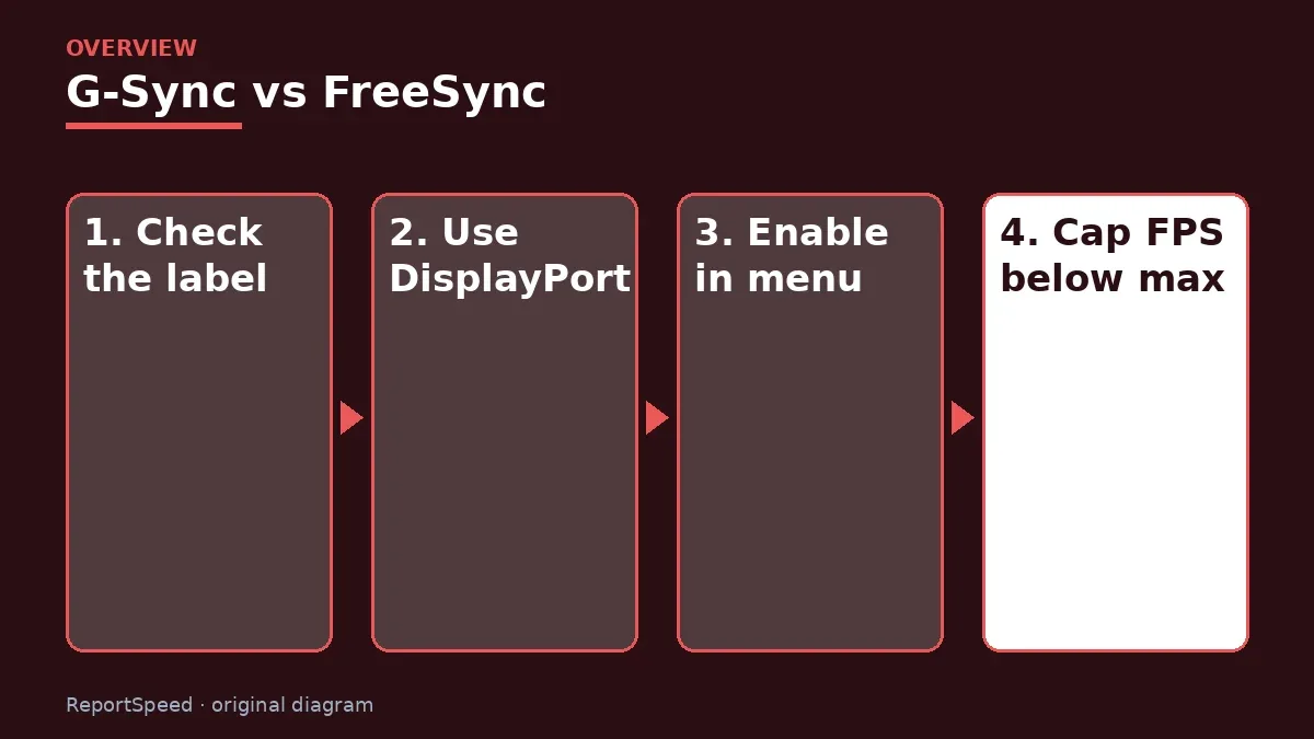 Overview diagram: G-Sync vs FreeSync — Check the label; Use DisplayPort; Enable in menu; Cap FPS below max