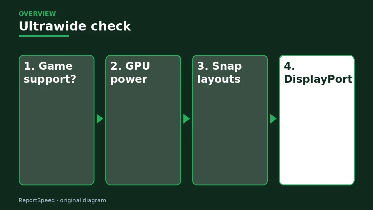 Overview diagram: Ultrawide check — Game support?; GPU power; Snap layouts; DisplayPort