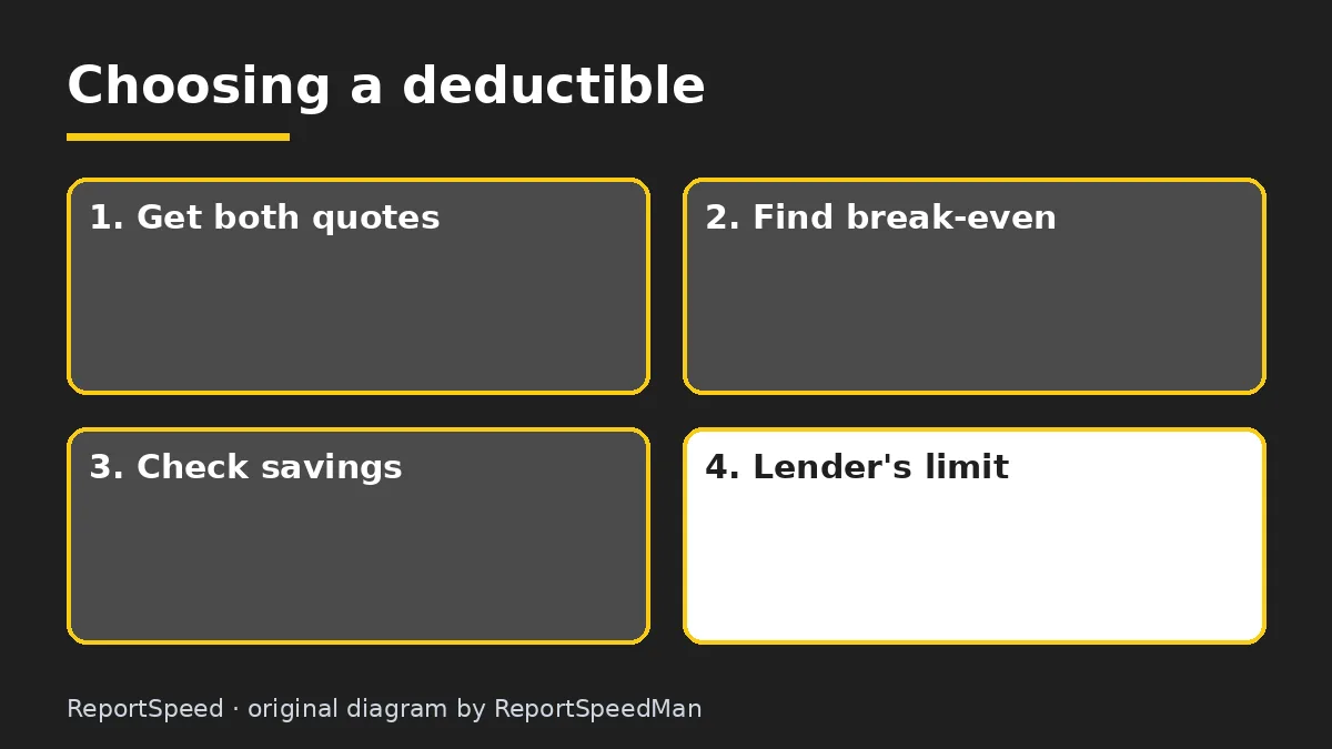 Diagram: Choosing a deductible — Get both quotes; Find break-even; Check savings; Lender's limit