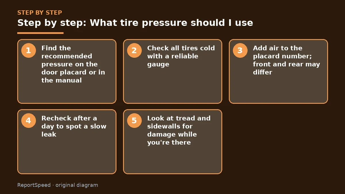 Step illustration: numbered steps for What tire pressure should I use