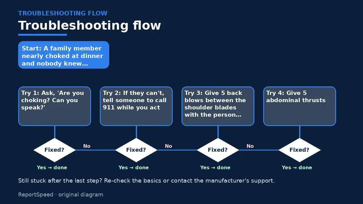 Troubleshooting flowchart: try each step in order and stop when it is fixed — How to help someone who is choking