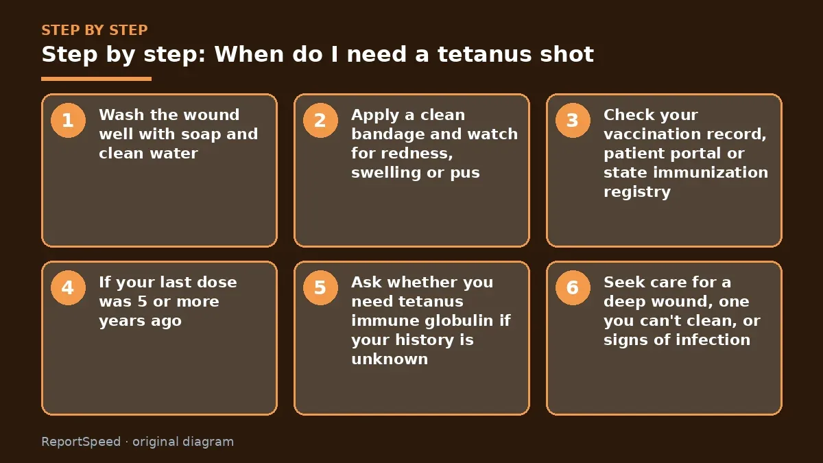 Step illustration: numbered steps for When do I need a tetanus shot