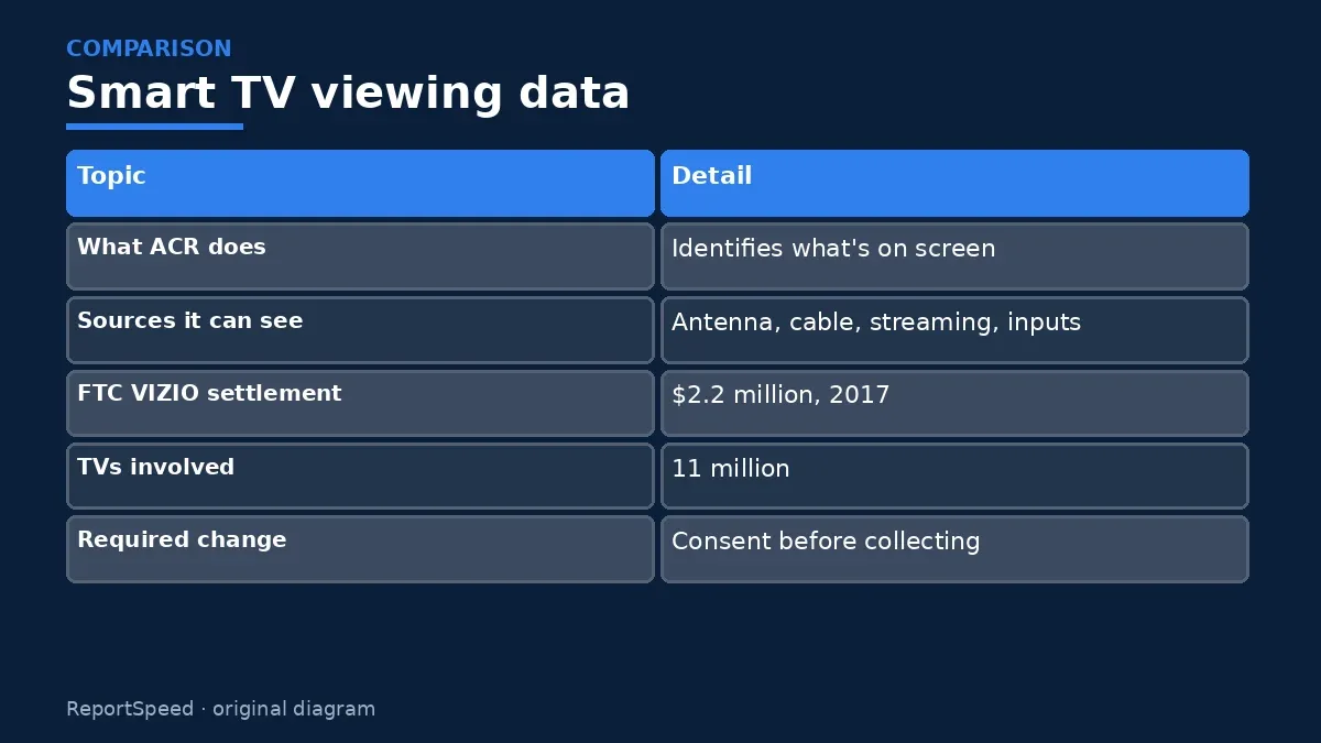 Comparison chart: Smart TV viewing data