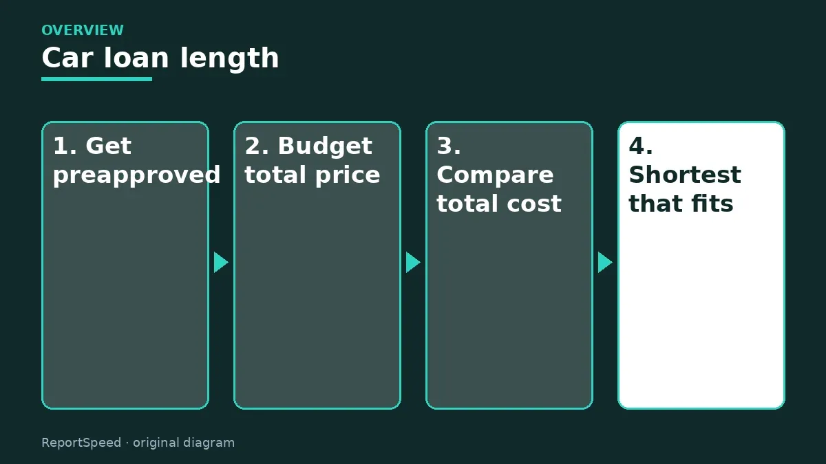 Overview diagram: Car loan length — Get preapproved; Budget total price; Compare total cost; Shortest that fits