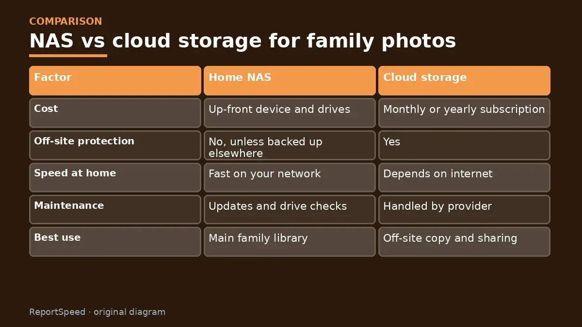 Comparison chart: NAS vs cloud storage for family photos