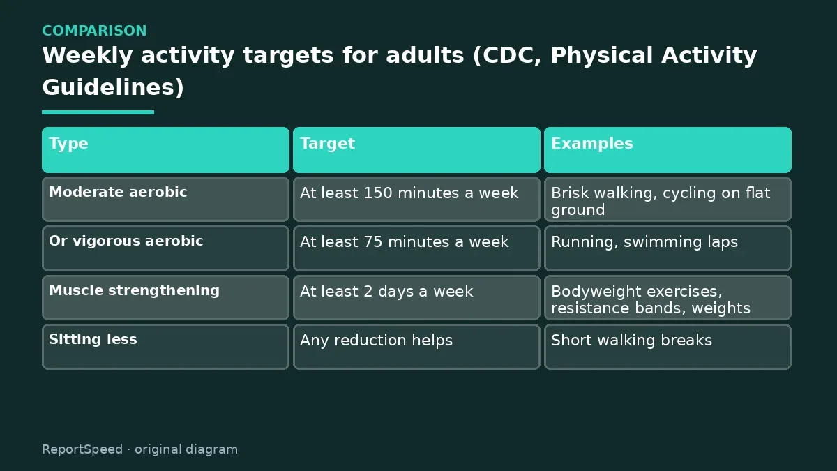 Comparison chart: Weekly activity targets for adults (CDC, Physical Activity Guidelines)