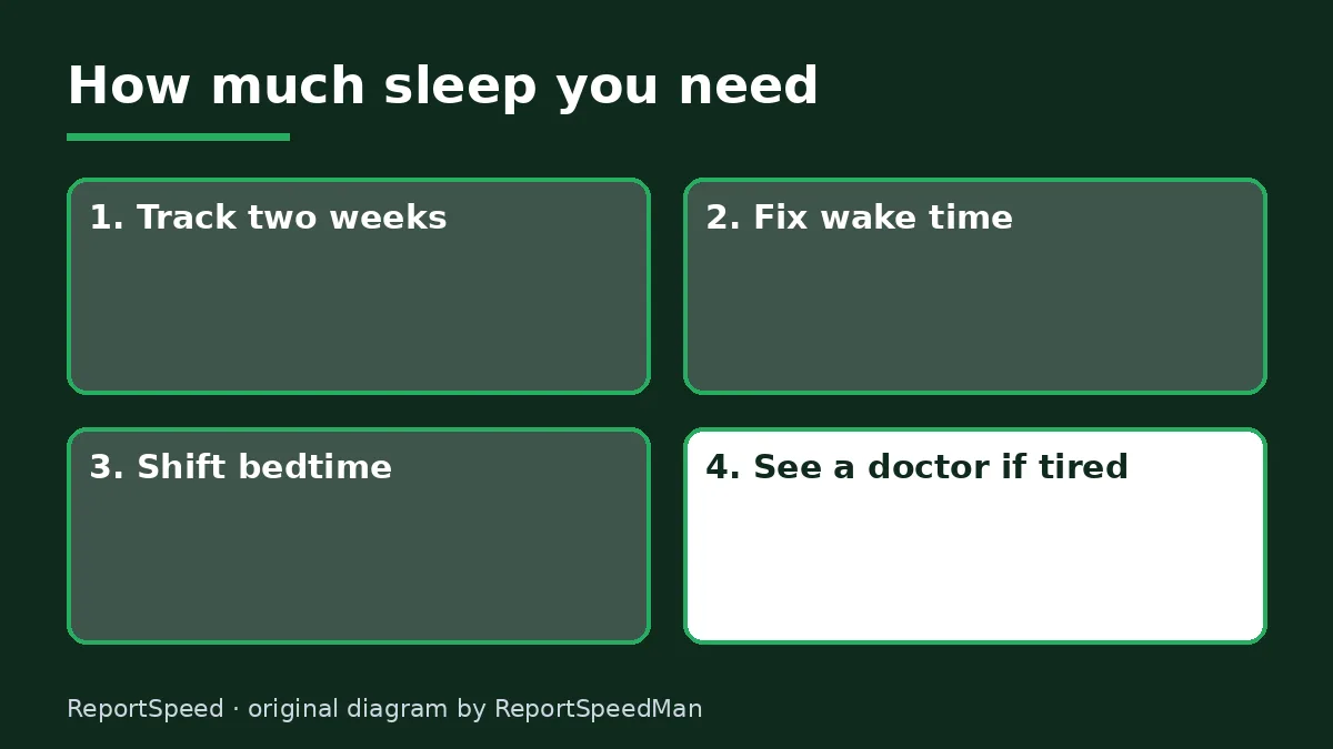 Diagram: How much sleep you need — Track two weeks; Fix wake time; Shift bedtime; See a doctor if tired