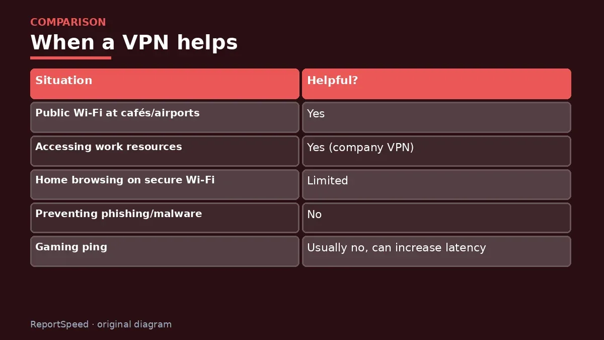 Comparison chart: When a VPN helps