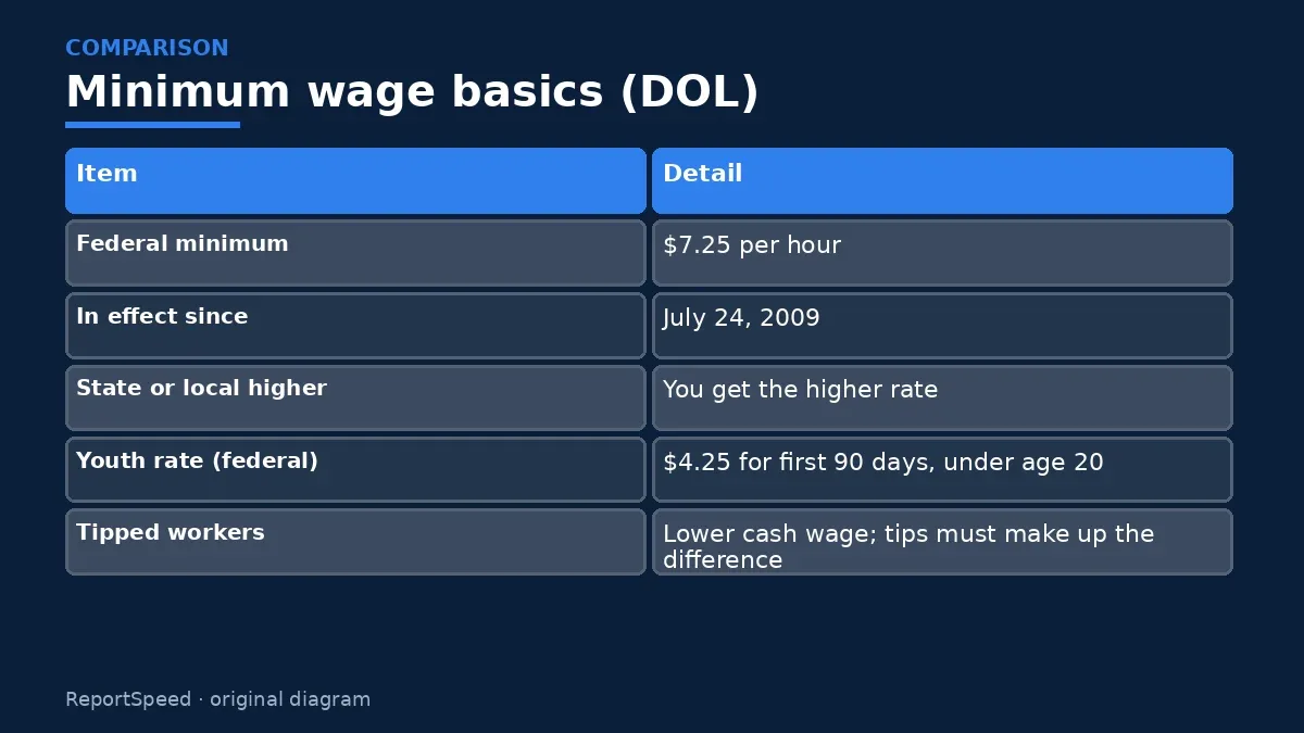 Comparison chart: Minimum wage basics (DOL)